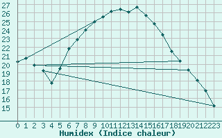 Courbe de l'humidex pour Holzkirchen