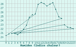 Courbe de l'humidex pour Hallau