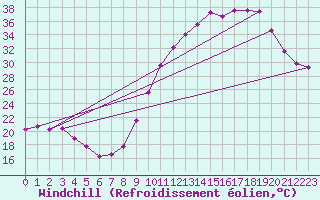 Courbe du refroidissement olien pour Gourdon (46)