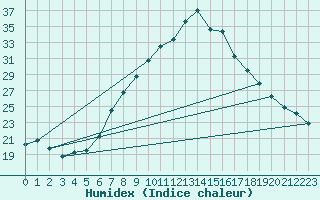 Courbe de l'humidex pour Saint Andrae I. L.