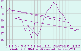 Courbe du refroidissement olien pour Le Touquet (62)