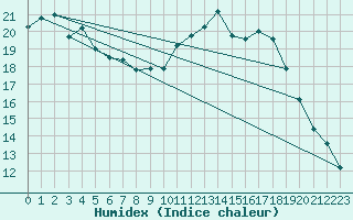 Courbe de l'humidex pour Rodez (12)