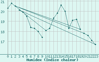 Courbe de l'humidex pour Anglars St-Flix(12)