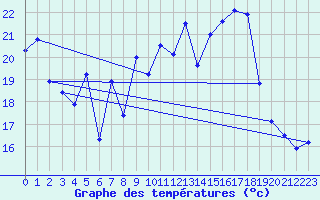 Courbe de tempratures pour Pointe de Socoa (64)