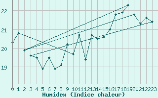 Courbe de l'humidex pour Dax (40)