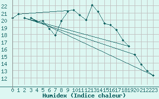 Courbe de l'humidex pour El Arenosillo