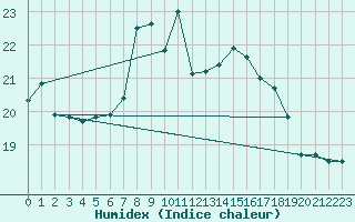 Courbe de l'humidex pour Edinburgh (UK)