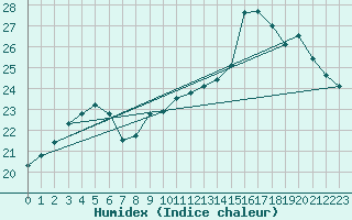 Courbe de l'humidex pour Dinard (35)