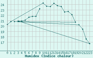 Courbe de l'humidex pour Westdorpe Aws