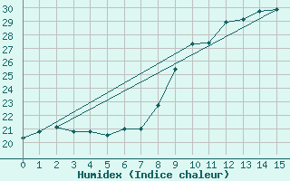 Courbe de l'humidex pour Saint-Auban (04)