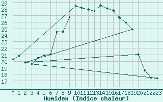 Courbe de l'humidex pour Saint Wolfgang