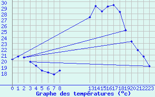 Courbe de tempratures pour Guidel (56)