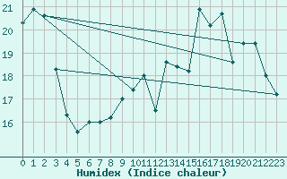 Courbe de l'humidex pour Saint-Philbert-sur-Risle (Le Rossignol) (27)