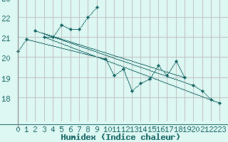 Courbe de l'humidex pour Le Bourget (93)