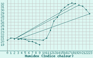 Courbe de l'humidex pour Montauban (82)