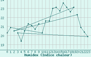 Courbe de l'humidex pour Dunkerque (59)