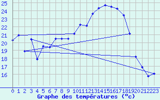 Courbe de tempratures pour Schauenburg-Elgershausen