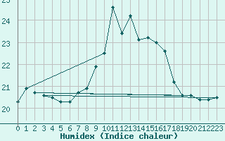 Courbe de l'humidex pour Plymouth (UK)