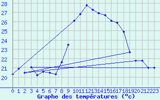 Courbe de tempratures pour Alistro (2B)