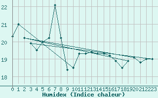 Courbe de l'humidex pour Sanary-sur-Mer (83)