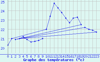 Courbe de tempratures pour Ste (34)