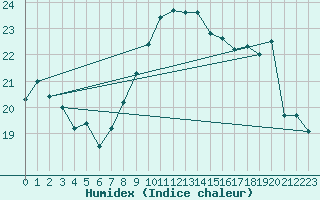 Courbe de l'humidex pour Perpignan (66)