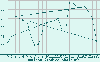 Courbe de l'humidex pour Saint-Philbert-de-Grand-Lieu (44)