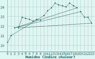 Courbe de l'humidex pour Goettingen