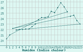 Courbe de l'humidex pour Dunkerque (59)