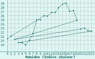 Courbe de l'humidex pour Deuselbach