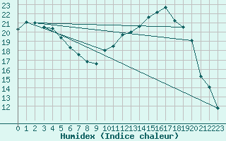 Courbe de l'humidex pour Luxeuil (70)