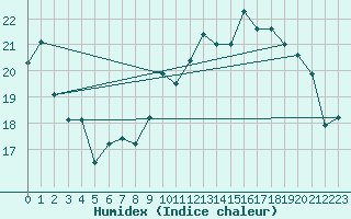 Courbe de l'humidex pour Epinal (88)