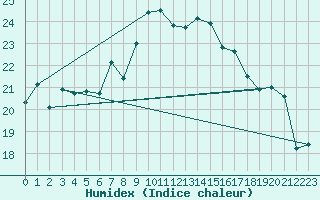 Courbe de l'humidex pour Le Havre - Octeville (76)