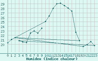 Courbe de l'humidex pour Gttingen