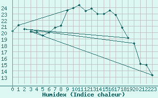 Courbe de l'humidex pour La Fretaz (Sw)