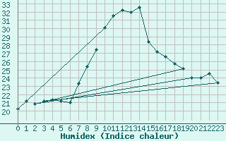 Courbe de l'humidex pour Cap Mele (It)