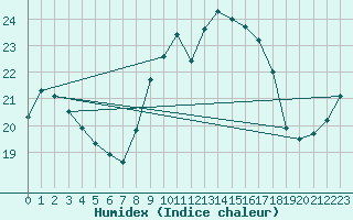 Courbe de l'humidex pour Cap Corse (2B)