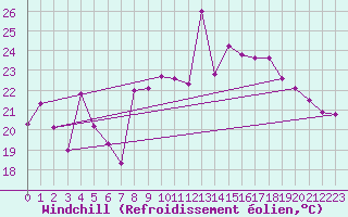 Courbe du refroidissement olien pour Bouveret