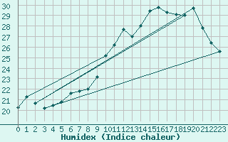 Courbe de l'humidex pour Dinard (35)