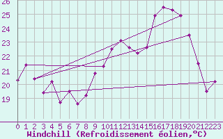 Courbe du refroidissement olien pour Dole-Tavaux (39)
