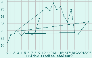 Courbe de l'humidex pour Cap Corse (2B)