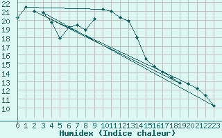 Courbe de l'humidex pour Moenichkirchen