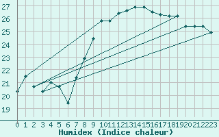 Courbe de l'humidex pour Gijon