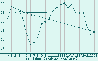 Courbe de l'humidex pour Le Havre - Octeville (76)