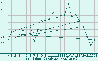 Courbe de l'humidex pour Dinard (35)