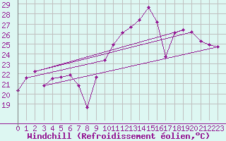 Courbe du refroidissement olien pour Capbreton (40)