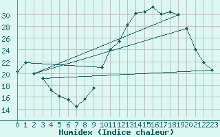 Courbe de l'humidex pour Mont-de-Marsan (40)