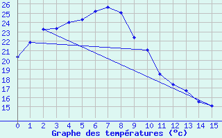 Courbe de tempratures pour Boryeong