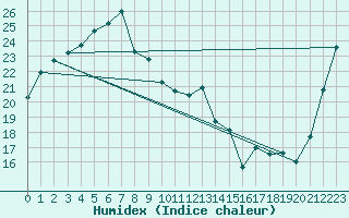 Courbe de l'humidex pour Hamamatsu