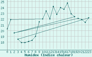 Courbe de l'humidex pour Biscarrosse (40)